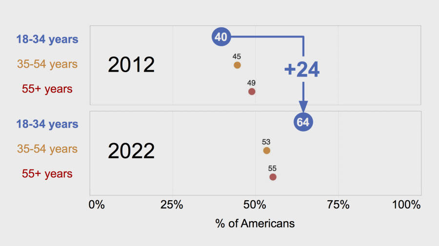 While public acceptance and worry about global warming have increased over the last decade, acceptance and worry have increased faster among younger Americans aged 18-34 compared to older Americans.